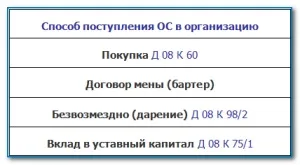 Проведення за основними засобами (проводки) Проведення за основними засобами