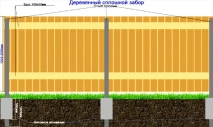 Прожіліни для забору дерев'яні та металеві