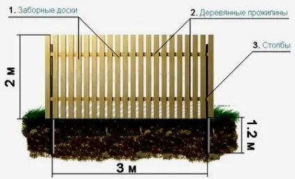 Прожіліни для забору дерев'яні та металеві