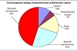 Бетон з пгс приготування (бетон) Бетон з пгс приготування