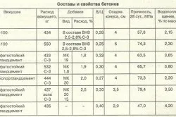 Бетон з пгс своїми руками пропорції, приготування (тільки бетон) Бетон з пгс своїми руками пропорції, приготування