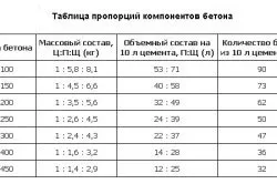 Бетон для фундаменту з пгс своїми руками (береться рівно половина обсягу) Бетон для фундаменту з пгс своїми руками