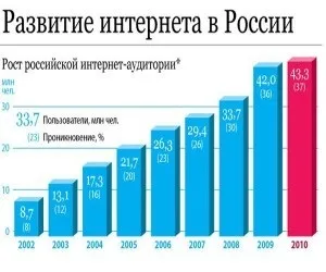 Швидкий розвиток інтернету вУкаіни - сприятливий час для бізнесу в мережі, блог думок і порад!