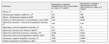 Біогазова установка своїми руками принцип роботи, схеми і розрахунок (принцип) Біогазова установка своїми руками принцип роботи, схеми і розрахунок
