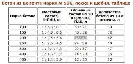 Бетон з пгс приготування (необхідно поливати водою) Бетон з пгс приготування