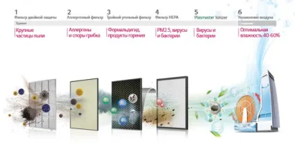 Побутова техніка - кліматичні комплекси та мийки повітря - навіщо вони потрібні і як вибрати (низькі ціни) Побутова техніка - кліматичні комплекси та мийки повітря - навіщо вони потрібні і як вибрати