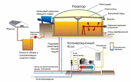 Біогазова установка своїми руками принцип роботи, схеми і розрахунок (біогазова) Біогазова установка своїми руками принцип роботи, схеми і розрахунок