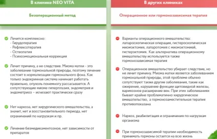 Безопераційне лікування міоми матки (лікування) Безопераційне лікування міоми матки
