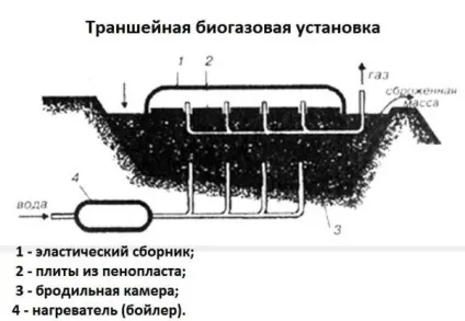 Біогазова установка своїми руками принцип роботи, схеми і розрахунок (руками) Біогазова установка своїми руками принцип роботи, схеми і розрахунок