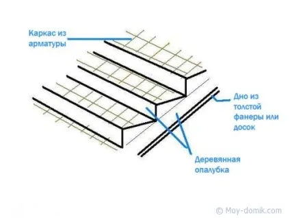 Бетонні сходи своїми руками, будівництво і ремонт будинку своїми руками (бетонні сходи своїми руками) Бетонні сходи своїми руками, будівництво і ремонт будинку своїми руками