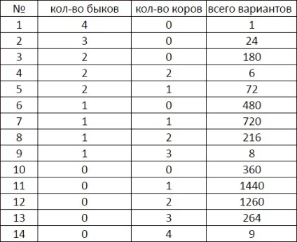 Бики і корови алгоритм гри (бики і корови алгоритм) Бики і корови алгоритм гри
