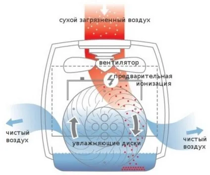 Побутова техніка - кліматичні комплекси та мийки повітря - навіщо вони потрібні і як вибрати (intel) Побутова техніка - кліматичні комплекси та мийки повітря - навіщо вони потрібні і як вибрати