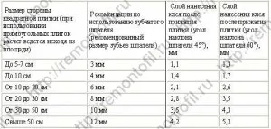 Витрата плиткового клею на 1м2