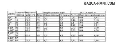 Розрахунок ваги, маси, об'єму труби (і інших параметрів) формули і приклади (ваги) Розрахунок ваги, маси, об'єму труби (і інших параметрів) формули і приклади