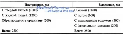 Розподіл рідких середовищ організму (організму) Розподіл рідких середовищ організму