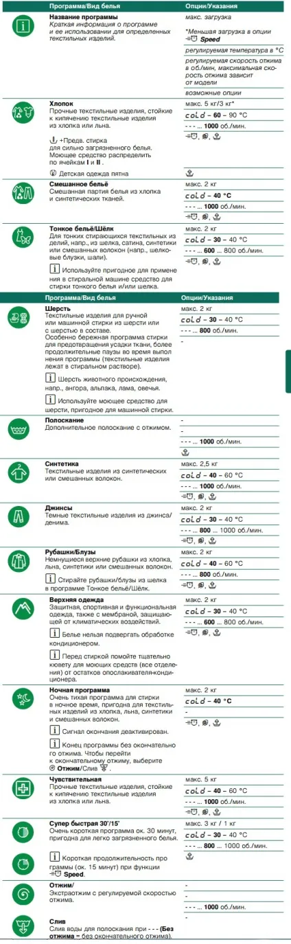 Розшифровка символів для прання на пральній машині (прання) Розшифровка символів для прання на пральній машині