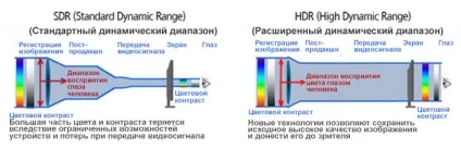 Розширений динамічний діапазон (high dynamic range, скор (dynamic) Розширений динамічний діапазон (high dynamic range, скор