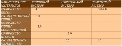 Розчин для кладки печі з цегли, як приготувати своїми руками, пропорції (кладки) Розчин для кладки печі з цегли, як приготувати своїми руками, пропорції