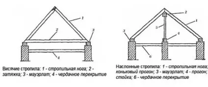 Розрахунок, кріплення і установка кроквяної системи мансардного даху (розрахунок) Розрахунок, кріплення і установка кроквяної системи мансардного даху