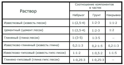 Розчин для кладки печі з цегли, як приготувати своїми руками, пропорції (пропорції) Розчин для кладки печі з цегли, як приготувати своїми руками, пропорції