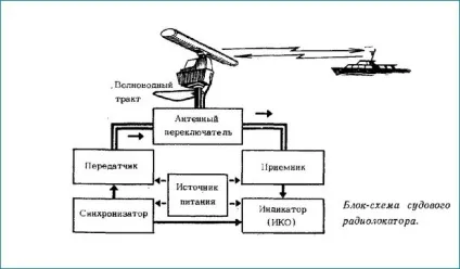 Радіолокатор і його застосування на малому судні (судні) Радіолокатор і його застосування на малому судні