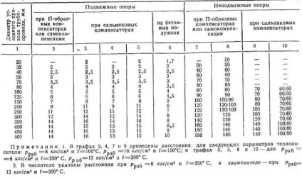 Відстань між трубами теплої підлоги, оптимальний крок укладання