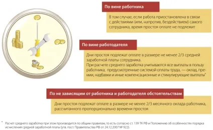 Витрати при вимушеному простої - актуальна бухгалтерія (просте) Витрати при вимушеному простої - актуальна бухгалтерія