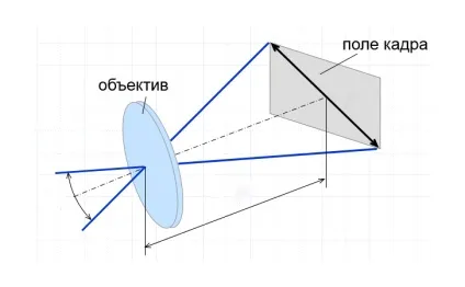 Розраховуємо кути поля зору об'єктива (зору) Розраховуємо кути поля зору об'єктива