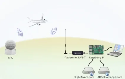 Радар своїми руками, або як знайти собаколёт Шувалова (raspberry pi) Радар своїми руками, або як знайти собаколёт Шувалова