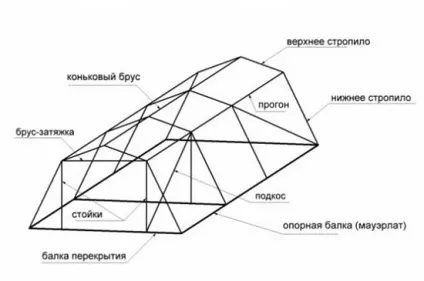Розрахунок, кріплення і установка кроквяної системи мансардного даху (кроквяної) Розрахунок, кріплення і установка кроквяної системи мансардного даху