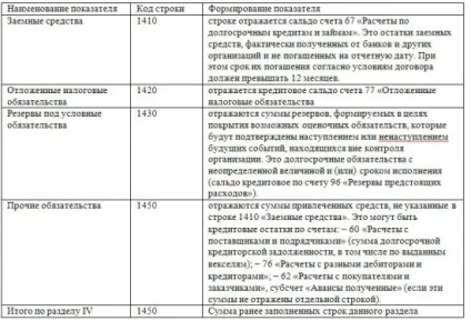 Розшифровка бухгалтерського балансу (активи »____________________________________________________________ розділі) Розшифровка бухгалтерського балансу