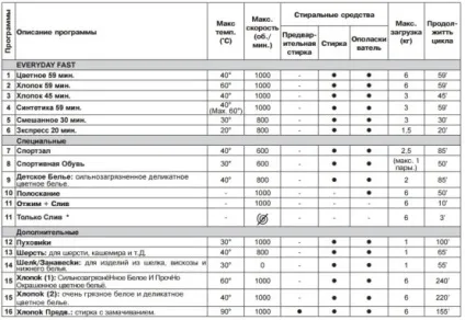 Розшифровка символів для прання на пральній машині (машині) Розшифровка символів для прання на пральній машині