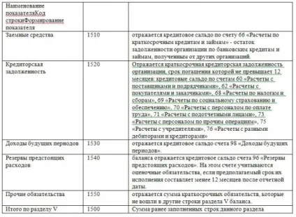 Розшифровка бухгалтерського балансу (активи »____________________________________________________________ розділі) Розшифровка бухгалтерського балансу