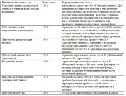 Розшифровка бухгалтерського балансу (довгострокової кредиторської заборгованості) Розшифровка бухгалтерського балансу
