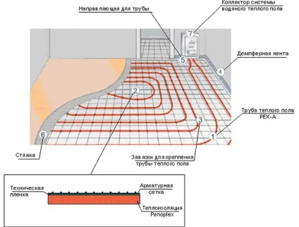 Відстань між трубами теплої підлоги, оптимальний крок укладання