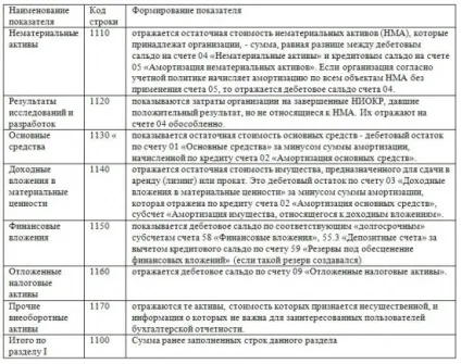 Розшифровка бухгалтерського балансу (Формування показників розділу) Розшифровка бухгалтерського балансу