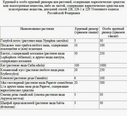 Рослини під забороною (рф)