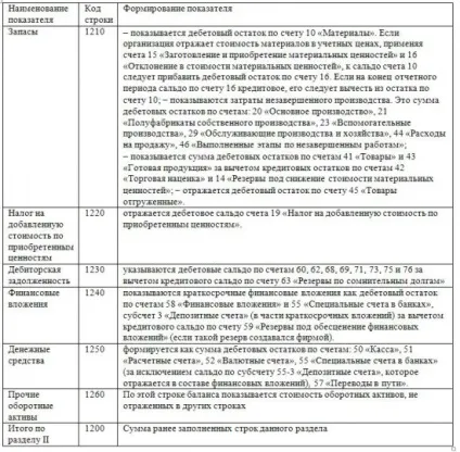 Розшифровка бухгалтерського балансу (активи »____________________________________________________________ розділі) Розшифровка бухгалтерського балансу