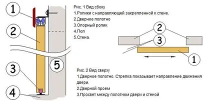Розсувні двері своїми руками інструкція з виготовлення та монтажу (руками) Розсувні двері своїми руками інструкція з виготовлення та монтажу