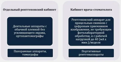 Розміщення рентгенівського обладнання в стоматологічній клініці (обладнання) Розміщення рентгенівського обладнання в стоматологічній клініці