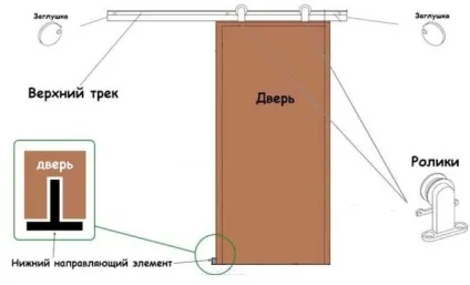 Розсувні двері своїми руками інструкція з виготовлення та монтажу (руками) Розсувні двері своїми руками інструкція з виготовлення та монтажу
