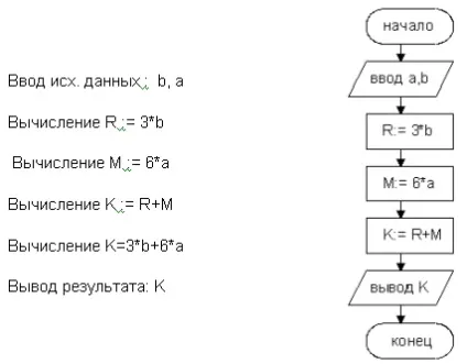 Розробка блок-схеми алгоритму розв'язання задачі - практична робота (блок-схеми) Розробка блок-схеми алгоритму розв'язання задачі - практична робота