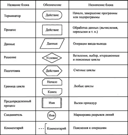 Розробка блок-схеми алгоритму розв'язання задачі - практична робота (обчислити) Розробка блок-схеми алгоритму розв'язання задачі - практична робота