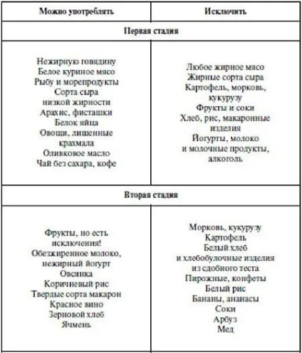 Різноманітні дієти при правильному харчуванні (дієта) Різноманітні дієти при правильному харчуванні