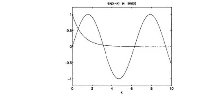 Рішення рівнянь в matlab