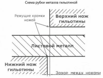 Ручна гільйотина для різання листового металу своїми руками (різання) Ручна гільйотина для різання листового металу своїми руками