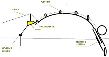 Саморобна автоподсечка для вудки, спінінги, майстер (вудка) Саморобна автоподсечка для вудки, спінінги, майстер
