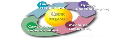 Самскари і Васана