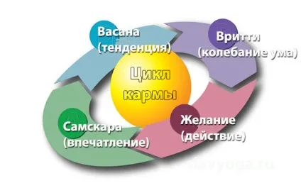 Самскари і Васана