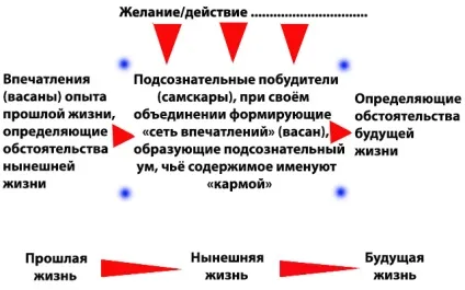 Самскари і Васана